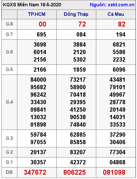 XSMN ngày 18-5-2020 XSMN ngày 18-5-2020