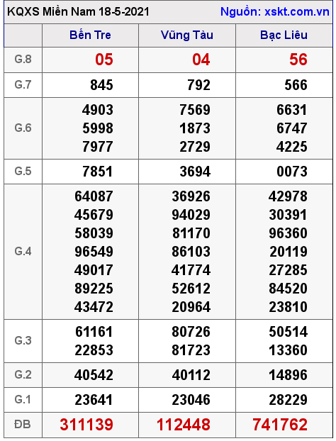 XSMN ngày 18-5-2021 XSMN ngày 18-5-2021