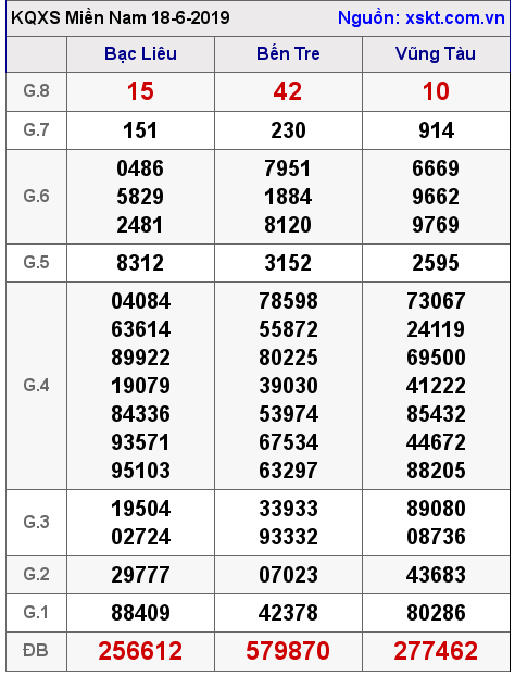 XSMN ngày 18-6-2019 XSMN ngày 18-6-2019