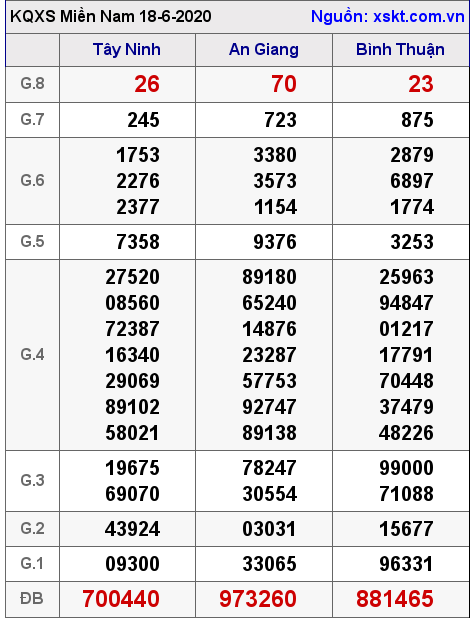 XSMN ngày 18-6-2020 XSMN ngày 18-6-2020