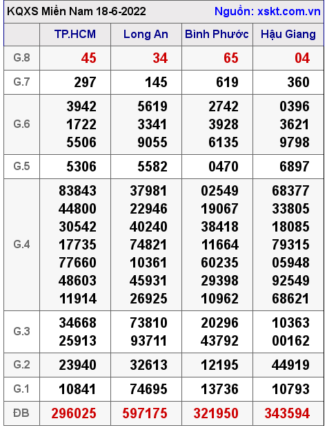 Kết quả XSMN ngày 18-6-2022
