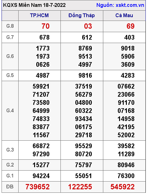 Kết quả XSMN ngày 18-7-2022