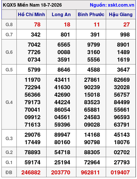 XSMN ngày 18-7-2026 XSMN ngày 18-7-2026