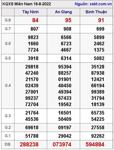 Kết quả XSMN ngày 18-8-2022