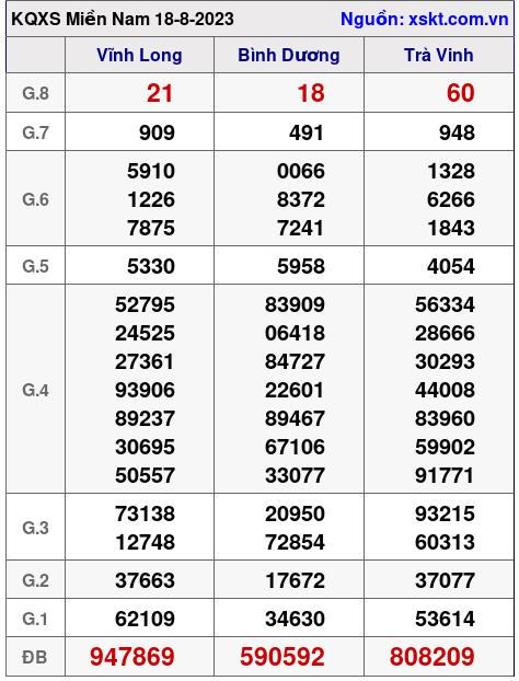 XSMN ngày 18-8-2023 XSMN ngày 18-8-2023