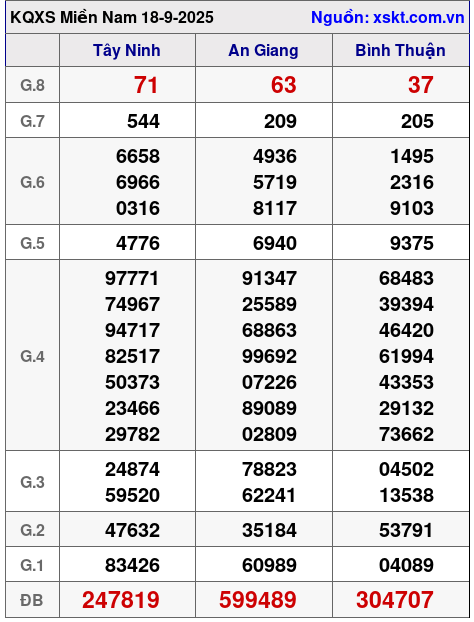 XSMN ngày 18-9-2025