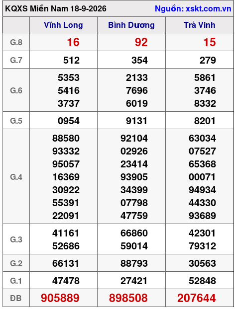 Kết quả XSMN ngày 18-9-2026