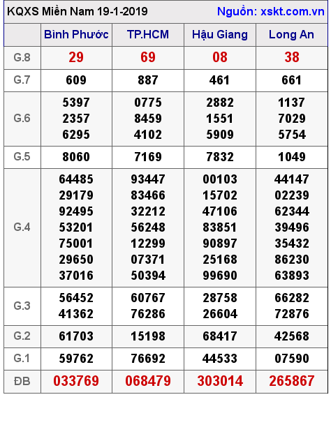 XSMN ngày 19-1-2019 XSMN ngày 19-1-2019
