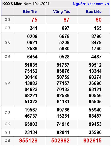XSMN ngày 19-1-2021 XSMN ngày 19-1-2021