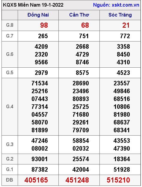 XSMN ngày 19-1-2022 XSMN ngày 19-1-2022