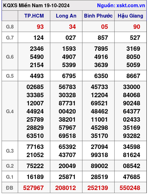 XSMN ngày 19-10-2024 XSMN ngày 19-10-2024