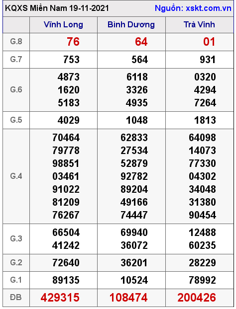 XSMN ngày 19-11-2021 XSMN ngày 19-11-2021