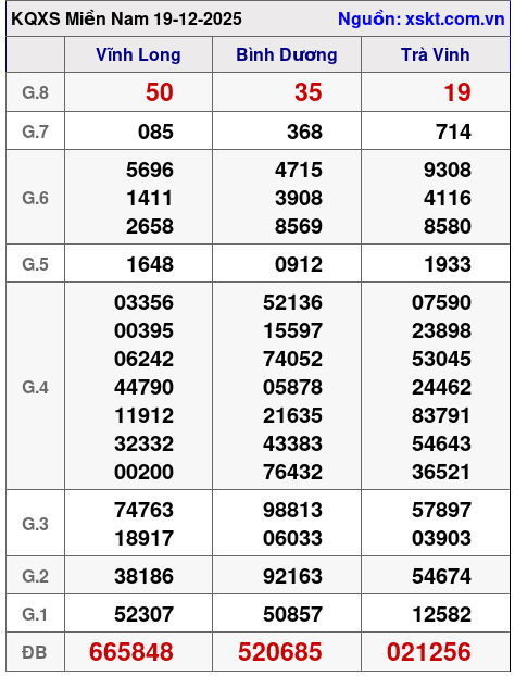 XSMN ngày 19-12-2025