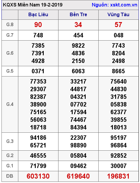 XSMN ngày 19-2-2019 XSMN ngày 19-2-2019