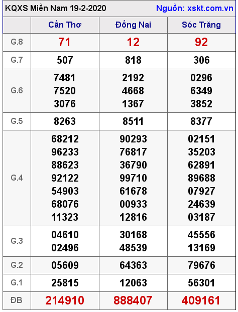 XSMN ngày 19-2-2020 XSMN ngày 19-2-2020