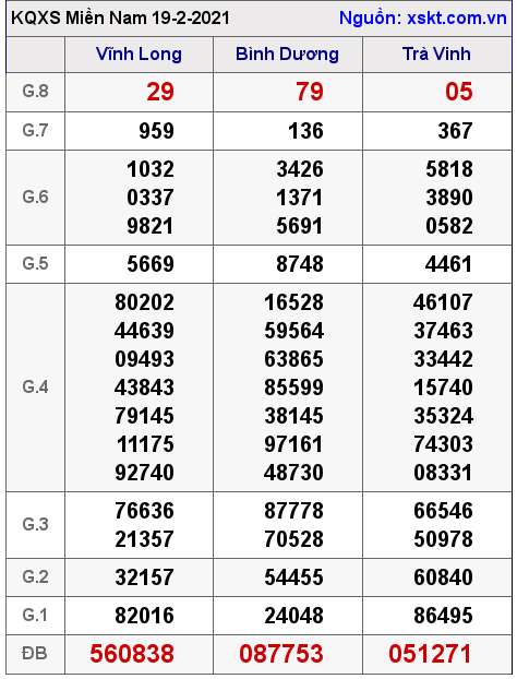 XSMN ngày 19-2-2021 XSMN ngày 19-2-2021