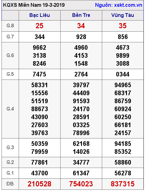 XSMN ngày 19-3-2019 XSMN ngày 19-3-2019