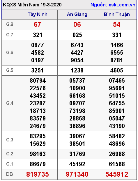XSMN ngày 19-3-2020 XSMN ngày 19-3-2020