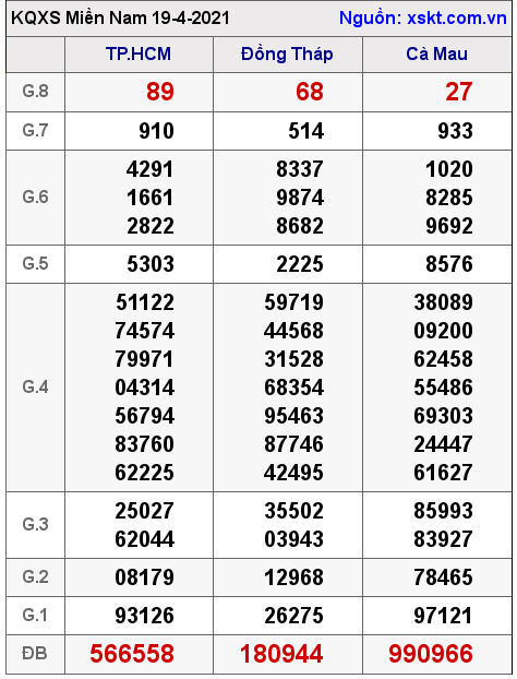 XSMN ngày 19-4-2021 XSMN ngày 19-4-2021