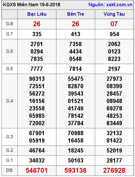 XSMN ngày 19-6-2018 XSMN ngày 19-6-2018