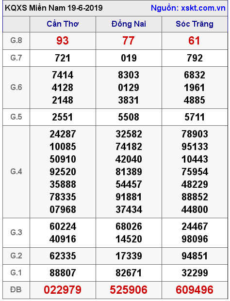 XSMN ngày 19-6-2019 XSMN ngày 19-6-2019