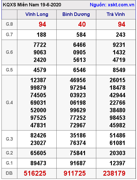 XSMN ngày 19-6-2020 XSMN ngày 19-6-2020