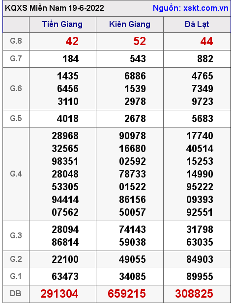 Kết quả XSMN ngày 19-6-2022