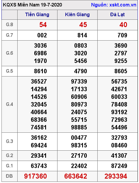 XSMN ngày 19-7-2020 XSMN ngày 19-7-2020