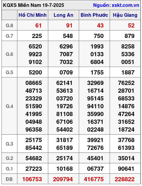 XSMN ngày 19-7-2025 XSMN ngày 19-7-2025