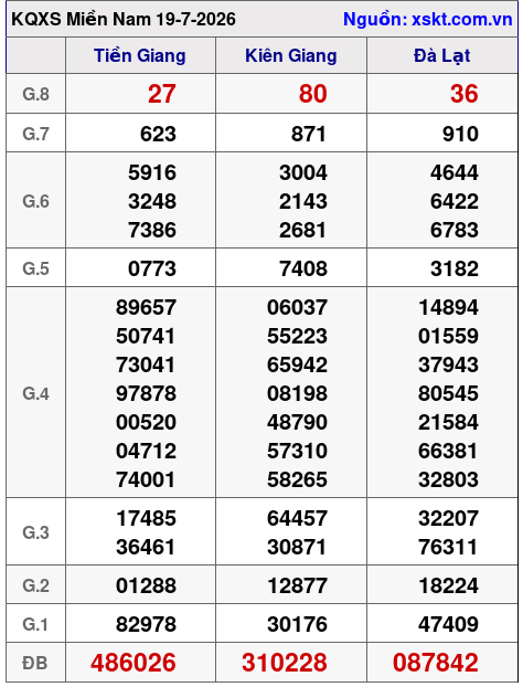 Kết quả XSMN ngày 19-7-2026