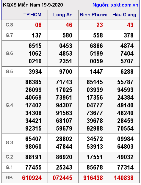 XSMN ngày 19-9-2020 XSMN ngày 19-9-2020
