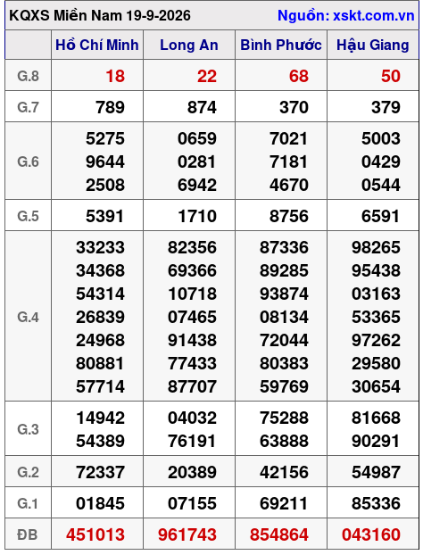 Kết quả XSMN ngày 19-9-2026