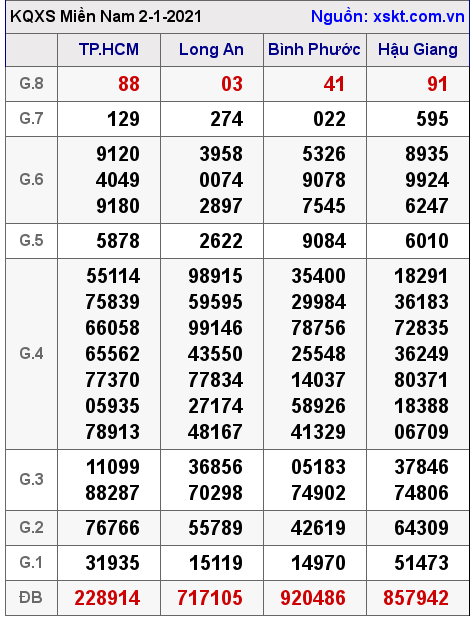 XSMN ngày 2-1-2021 XSMN ngày 2-1-2021