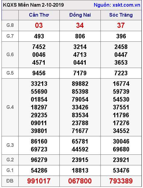 XSMN ngày 2-10-2019 XSMN ngày 2-10-2019