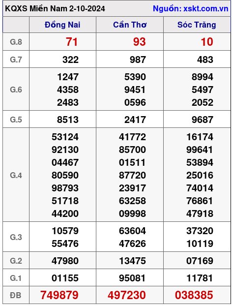 XSMN ngày 2-10-2024 XSMN ngày 2-10-2024