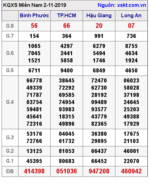 XSMN ngày 2-11-2019 XSMN ngày 2-11-2019