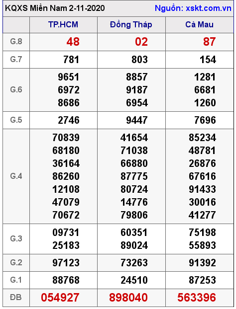 XSMN ngày 2-11-2020 XSMN ngày 2-11-2020