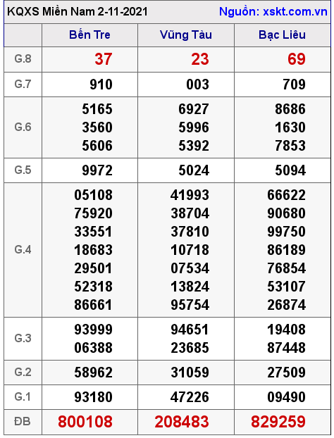 XSMN ngày 2-11-2021 XSMN ngày 2-11-2021
