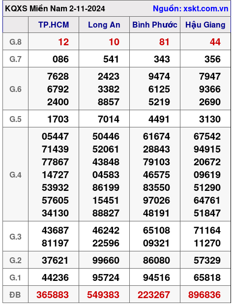 XSMN ngày 2-11-2024 XSMN ngày 2-11-2024