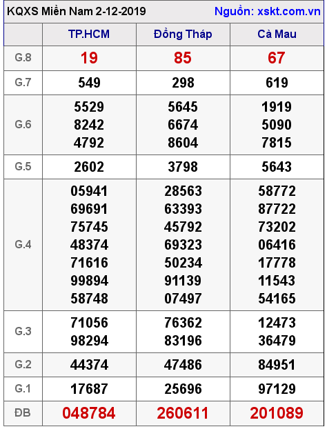 XSMN ngày 2-12-2019 XSMN ngày 2-12-2019