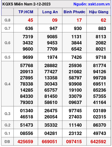 XSMN ngày 2-12-2023 XSMN ngày 2-12-2023