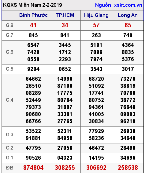 XSMN ngày 2-2-2019 XSMN ngày 2-2-2019