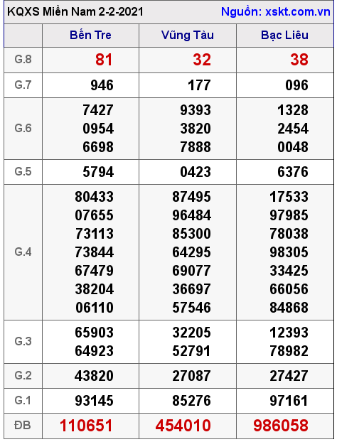 XSMN ngày 2-2-2021 XSMN ngày 2-2-2021