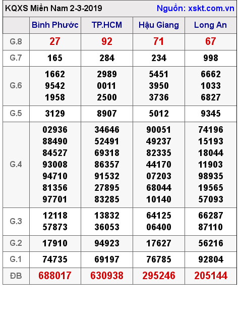 XSMN ngày 2-3-2019 XSMN ngày 2-3-2019