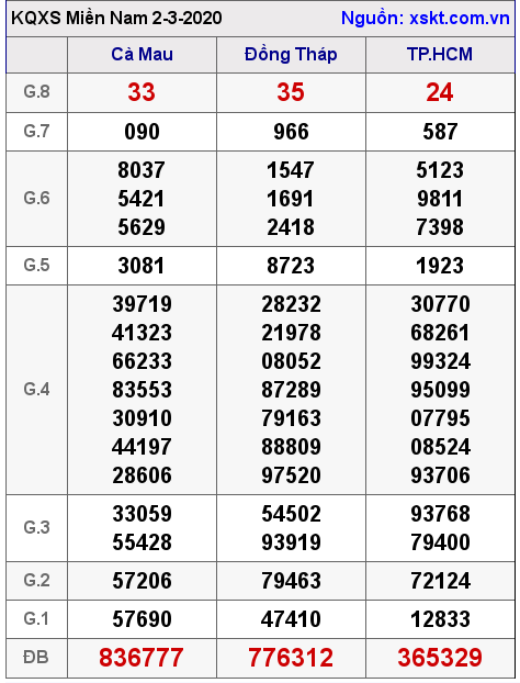 XSMN ngày 2-3-2020 XSMN ngày 2-3-2020