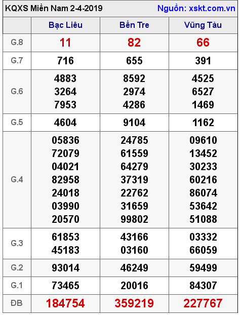 XSMN ngày 2-4-2019 XSMN ngày 2-4-2019