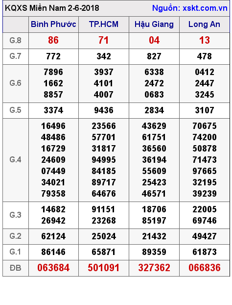 XSMN ngày 2-6-2018 XSMN ngày 2-6-2018