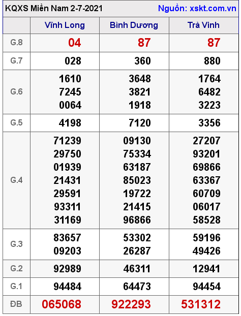 XSMN ngày 2-7-2021 XSMN ngày 2-7-2021