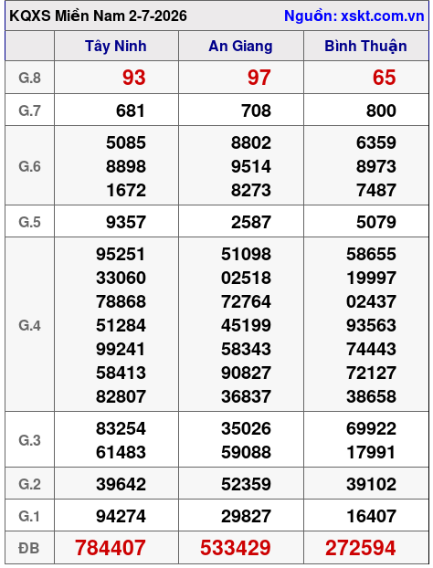 Kết quả XSMN ngày 2-7-2026
