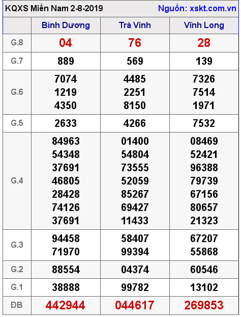 XSMN ngày 2-8-2019 XSMN ngày 2-8-2019